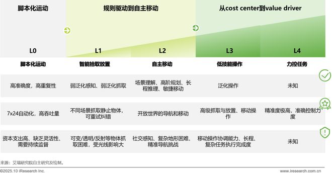 5商用具身智能白皮书EVO视讯真人202(图25)